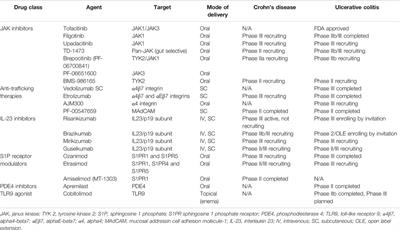 Novel and Emerging Therapies for Inflammatory Bowel Disease